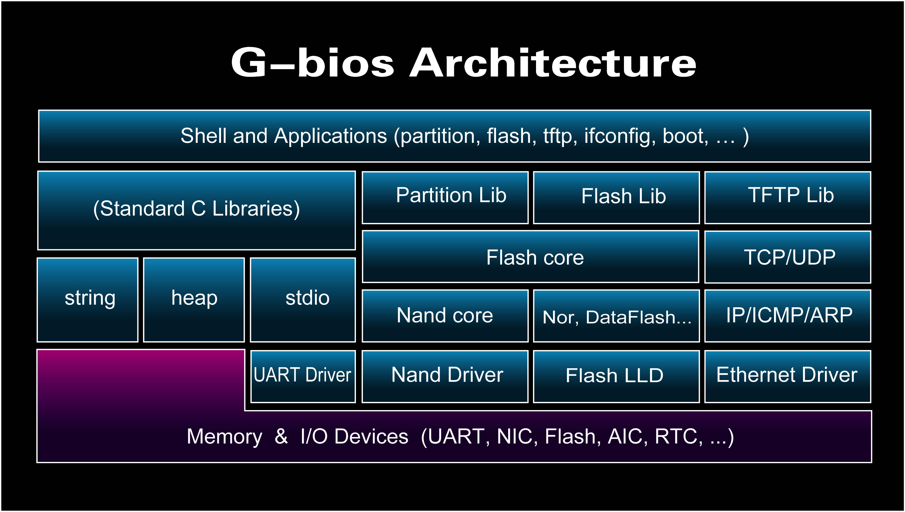g-bios 框架图